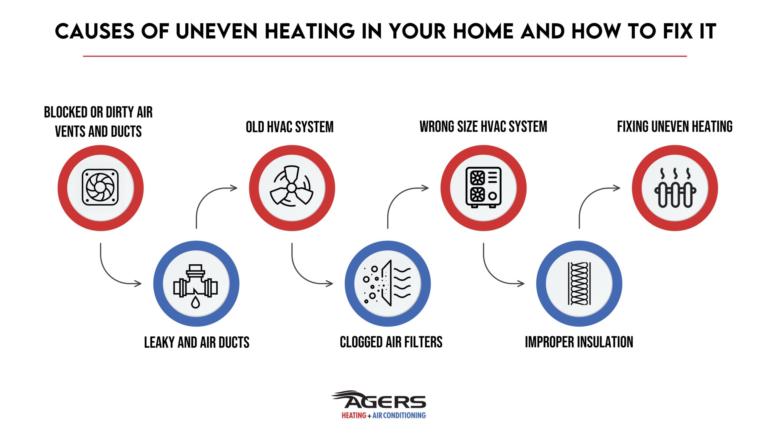 Causes of Uneven Heating in Your Home and How to Fix It